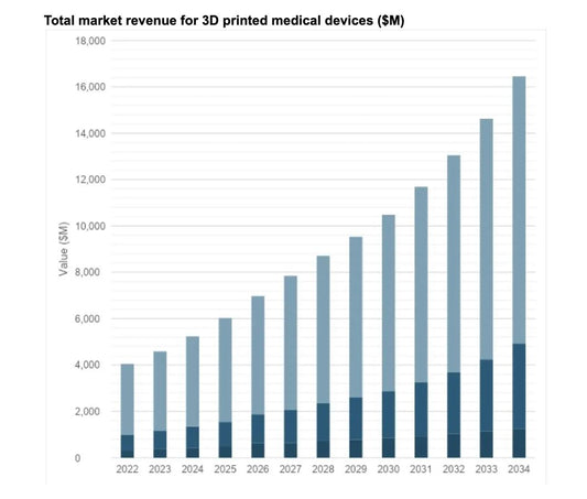 3D Printing in Healthcare: Projected Market Growth to 2034