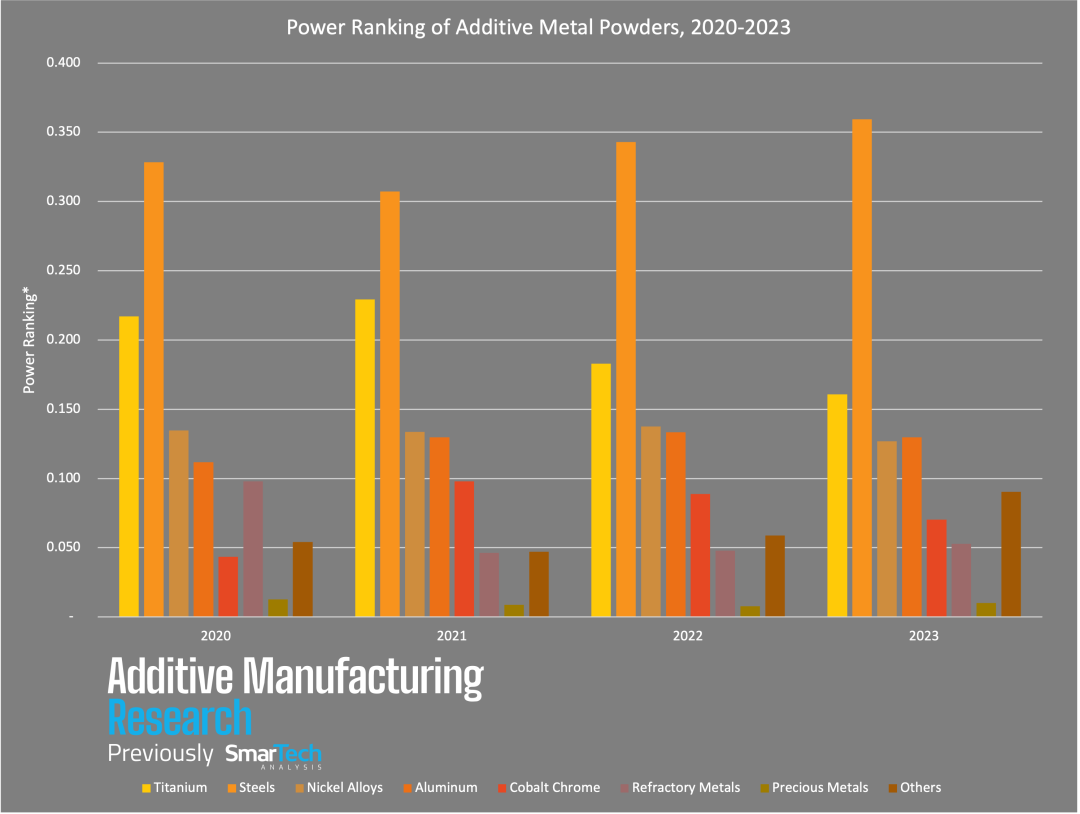AMR's Ranking Reveals Key Trends in Metal 3D Printing Material Usage ...