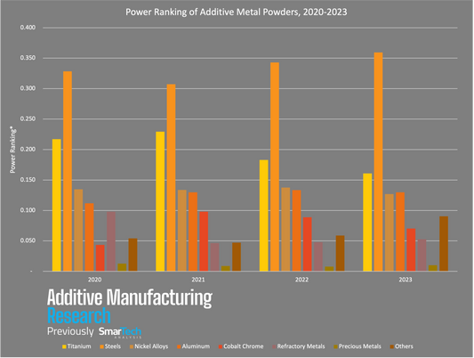 AMR's Ranking Reveals Key Trends in Metal 3D Printing Material Usage